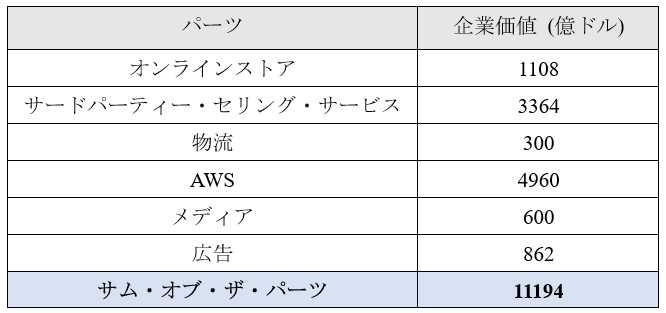 Amazon's valuation Amazon's valuation