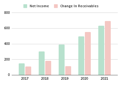 Receivables Receivables